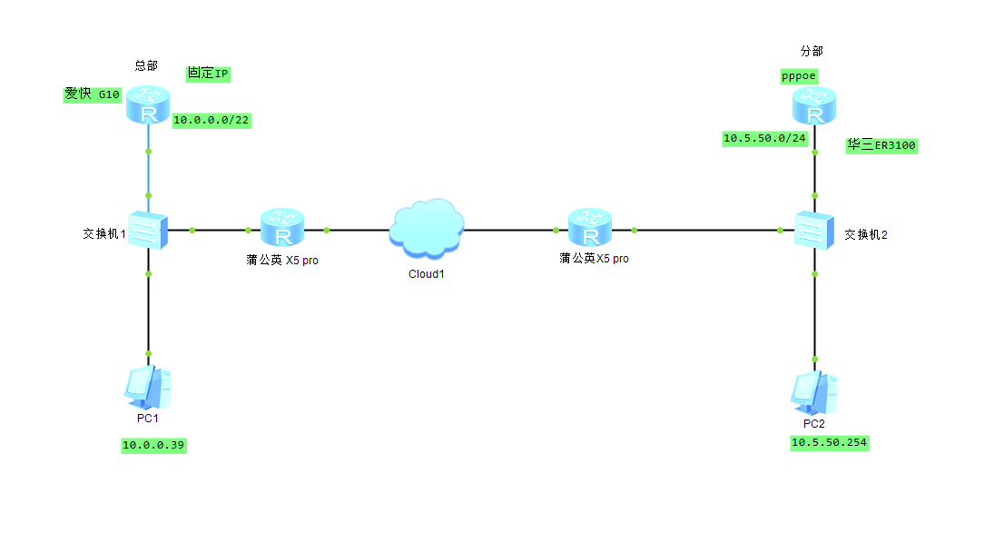 简易拓扑图